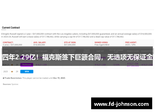 四年2.29亿！福克斯签下巨额合同，无选项无保证金